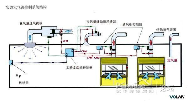 实验室通风系统设计