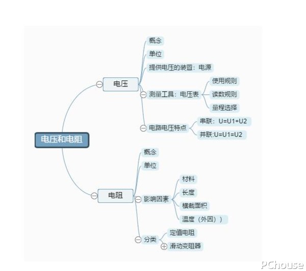 家居装修思维导图模板分享