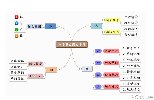 家居装修思维导图模板分享