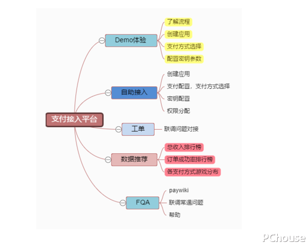 电商管理思维导图模板分享